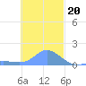Dublon Island tide chart for Tuesday, December 20, 2022