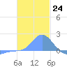 Dublon Island tide chart for Saturday, December 24, 2022