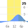 Dublon Island tide chart for Sunday, December 25, 2022