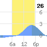 Dublon Island tide chart for Monday, December 26, 2022