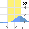Dublon Island tide chart for Tuesday, December 27, 2022