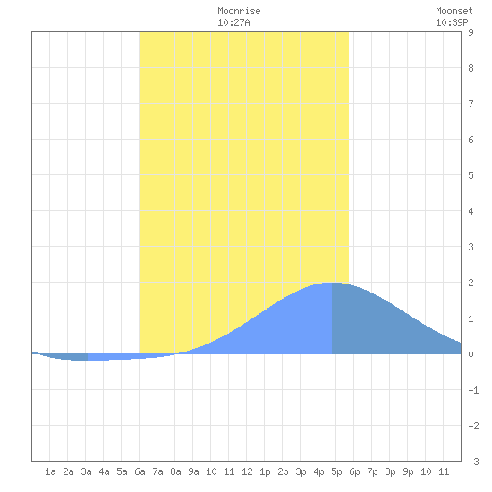 Dublon Island tide chart for Wednesday, December 28, 2022