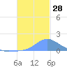 Dublon Island tide chart for Wednesday, December 28, 2022