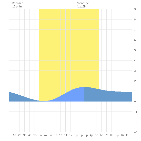Dublon Island tide chart for Friday, December 2, 2022