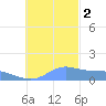 Dublon Island tide chart for Friday, December 2, 2022