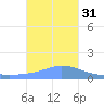 Dublon Island tide chart for Saturday, December 31, 2022