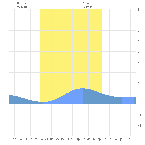 Dublon Island tide chart for Saturday, December 3, 2022