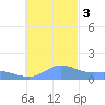 Dublon Island tide chart for Saturday, December 3, 2022
