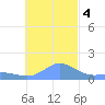 Dublon Island tide chart for Sunday, December 4, 2022