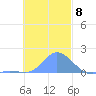 Dublon Island tide chart for Thursday, December 8, 2022