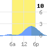 Dublon Island tide chart for Tuesday, January 10, 2023