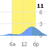 Dublon Island tide chart for Wednesday, January 11, 2023