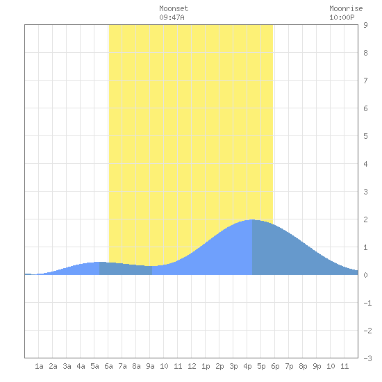 Dublon Island tide chart for Thursday, January 12, 2023
