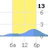 Dublon Island tide chart for Friday, January 13, 2023