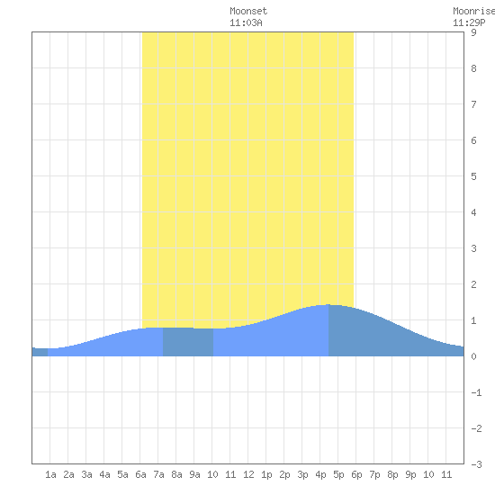 Dublon Island tide chart for Saturday, January 14, 2023