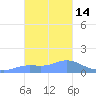 Dublon Island tide chart for Saturday, January 14, 2023