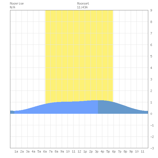 Dublon Island tide chart for Sunday, January 15, 2023