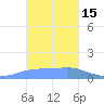 Dublon Island tide chart for Sunday, January 15, 2023