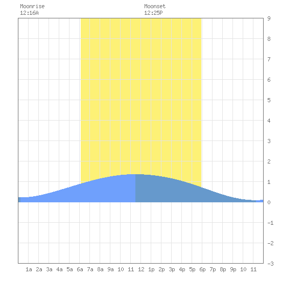 Dublon Island tide chart for Monday, January 16, 2023