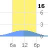 Dublon Island tide chart for Monday, January 16, 2023