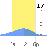Dublon Island tide chart for Tuesday, January 17, 2023