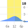 Dublon Island tide chart for Wednesday, January 18, 2023