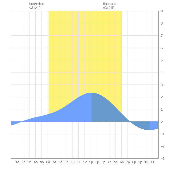 Dublon Island tide chart for Thursday, January 19, 2023