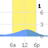 Dublon Island tide chart for Sunday, January 1, 2023