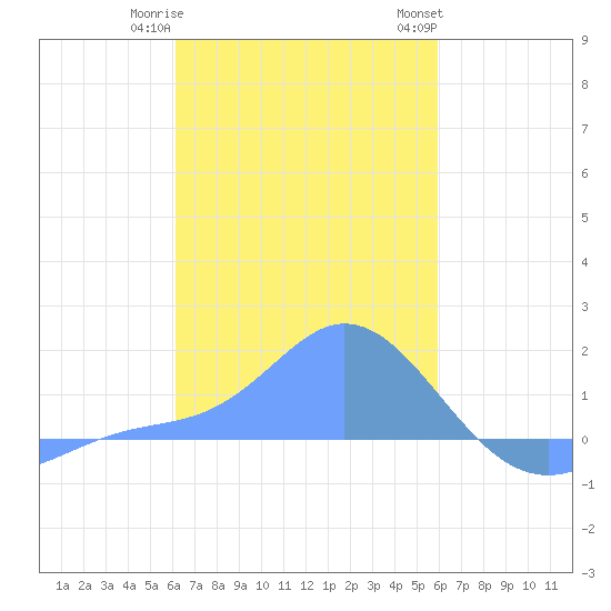 Dublon Island tide chart for Friday, January 20, 2023