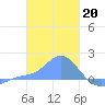 Dublon Island tide chart for Friday, January 20, 2023
