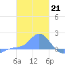Dublon Island tide chart for Saturday, January 21, 2023