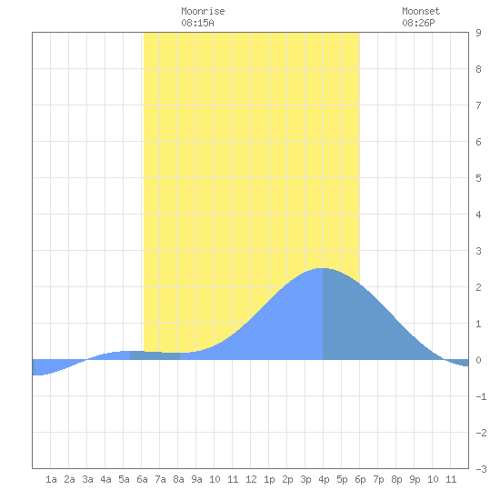 Dublon Island tide chart for Tuesday, January 24, 2023