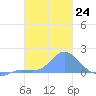 Dublon Island tide chart for Tuesday, January 24, 2023