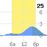 Dublon Island tide chart for Wednesday, January 25, 2023