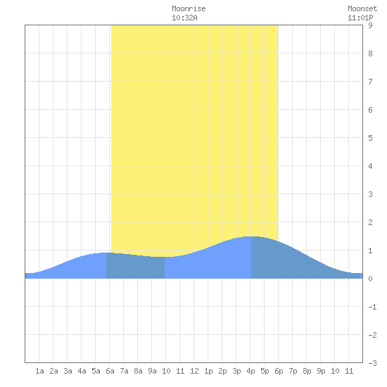 Dublon Island tide chart for Friday, January 27, 2023
