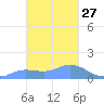 Dublon Island tide chart for Friday, January 27, 2023