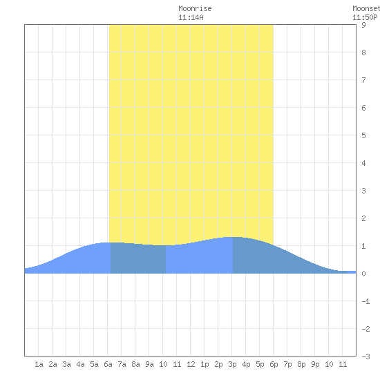 Dublon Island tide chart for Saturday, January 28, 2023