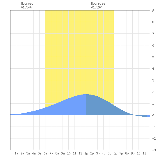 Dublon Island tide chart for Monday, January 2, 2023