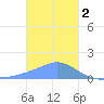 Dublon Island tide chart for Monday, January 2, 2023