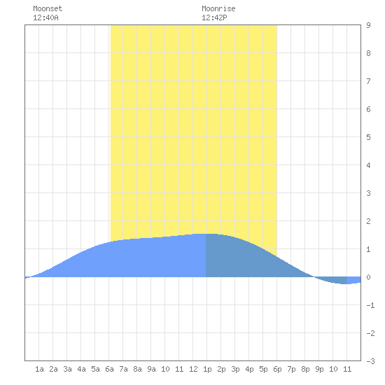 Dublon Island tide chart for Monday, January 30, 2023