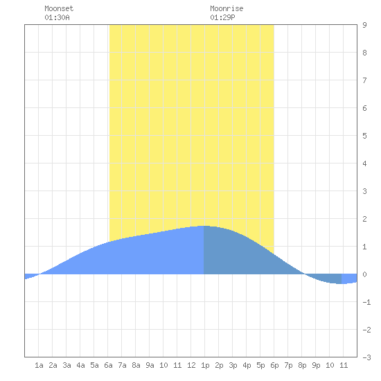Dublon Island tide chart for Tuesday, January 31, 2023