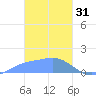 Dublon Island tide chart for Tuesday, January 31, 2023