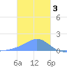 Dublon Island tide chart for Tuesday, January 3, 2023