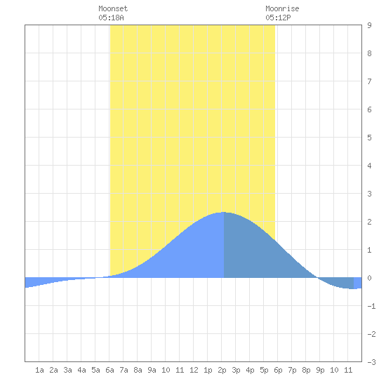 Dublon Island tide chart for Friday, January 6, 2023