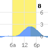 Dublon Island tide chart for Sunday, January 8, 2023