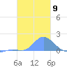 Dublon Island tide chart for Monday, January 9, 2023