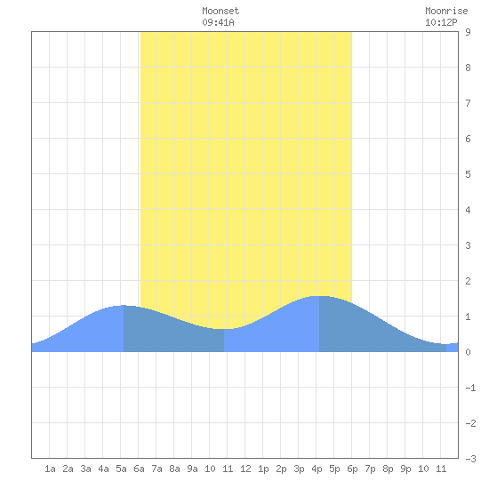 Dublon Island tide chart for Saturday, February 11, 2023