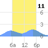 Dublon Island tide chart for Saturday, February 11, 2023