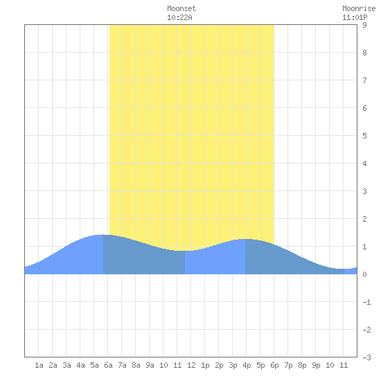 Dublon Island tide chart for Sunday, February 12, 2023
