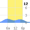 Dublon Island tide chart for Sunday, February 12, 2023